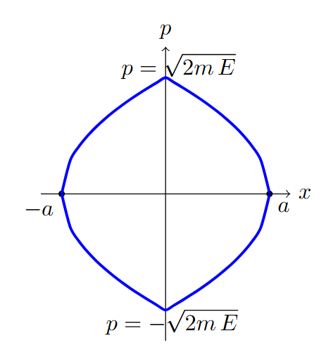 Abszolútértékes potenciál fázistere