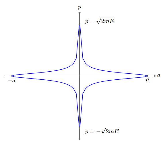 Hiperbolikus potenciál fázistere
