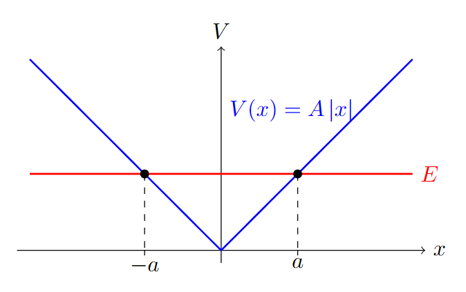 Abszolútértékes potenciál
