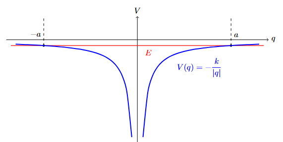 Hiperbolikus potenciál