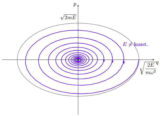 Csillapított oszcillátor fázistere.