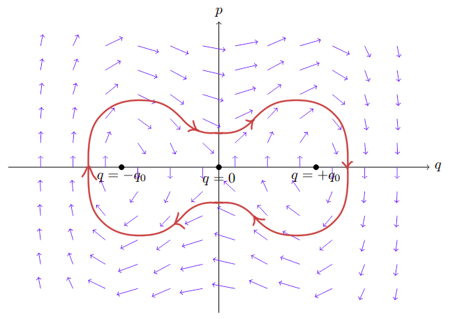 Kétvölgyes potenciál fázistere